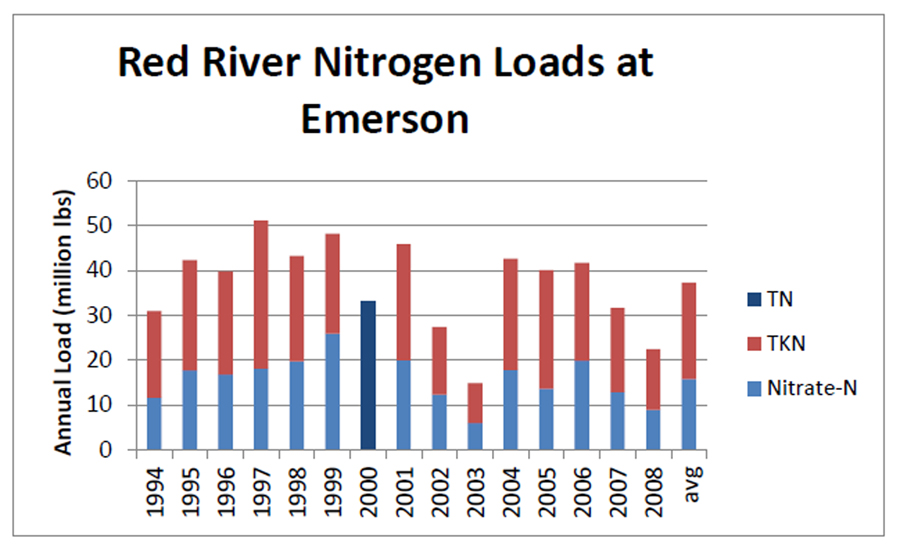 Red River Load Chart