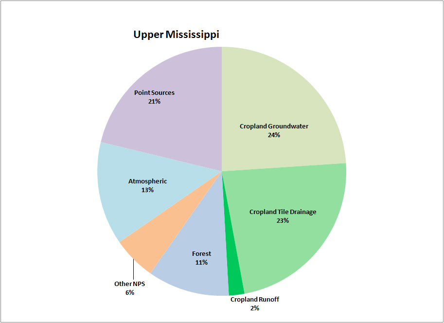 Upper Mississippi N Sources
