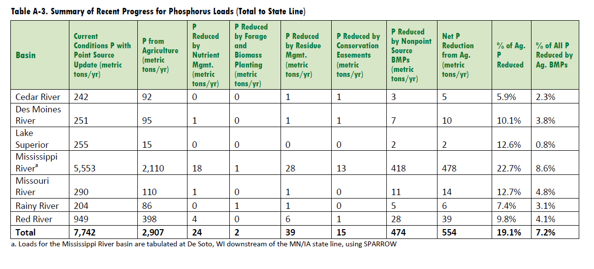 Crop Removal Chart
