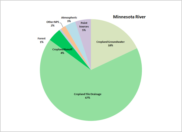 Minnesota River - N Sources Pie Chart