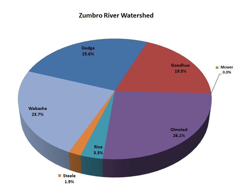 Zumbro River Watershed pie chart