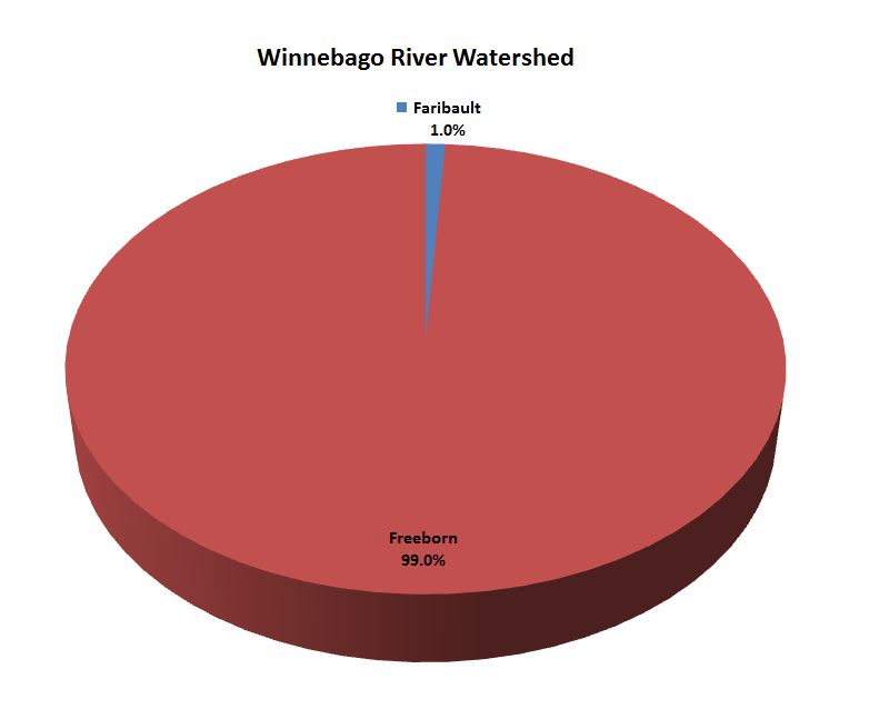 Cannon River Watershed pie chart