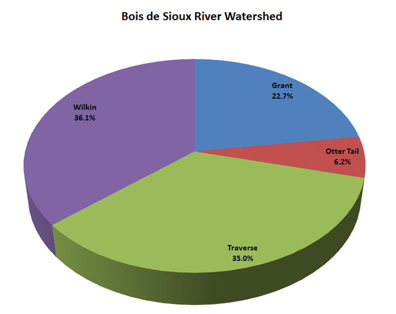 Counties in Watershed Pie Chart