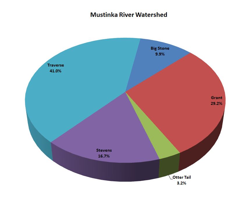 Counties in Watershed Pie Chart