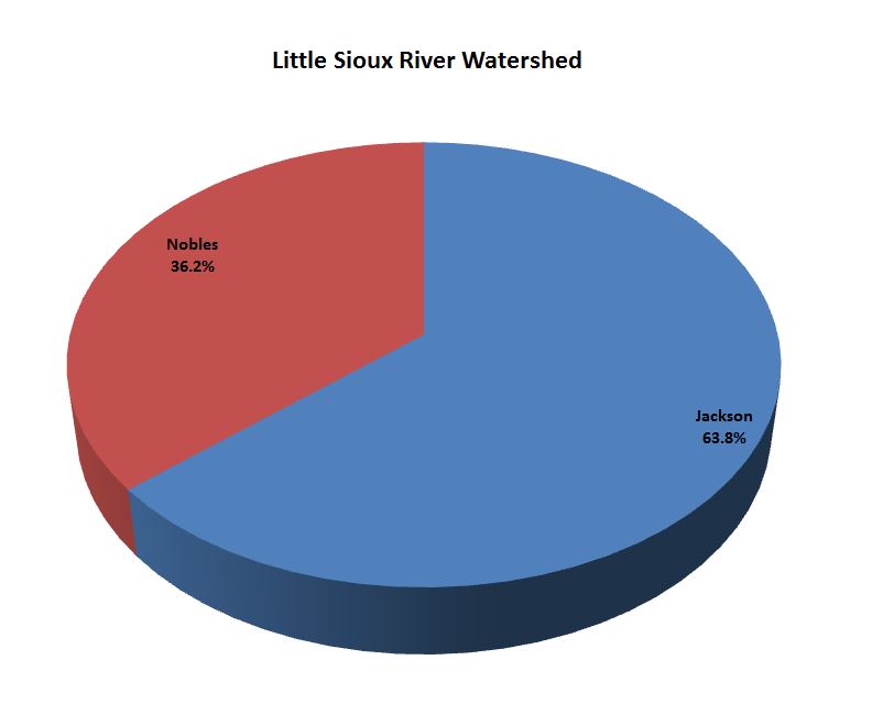 Cannon River Watershed pie chart