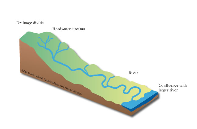 What is a watershed?  Minnesota River Basin Data Center