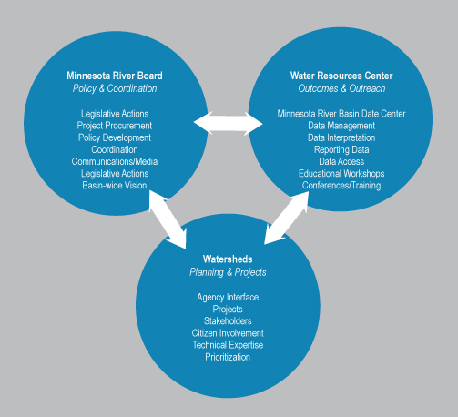 organizational chart